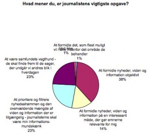 Hvad er journalistens vigtigste opgave?