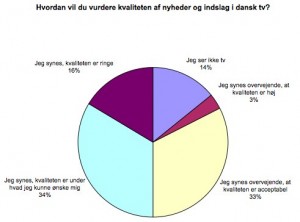 Hvordan vurderer du kvaliteten af nyheder og indslag i dansk tv?