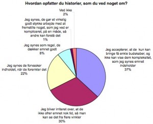 Hvordan opfatter du historier, som du ved noget om?